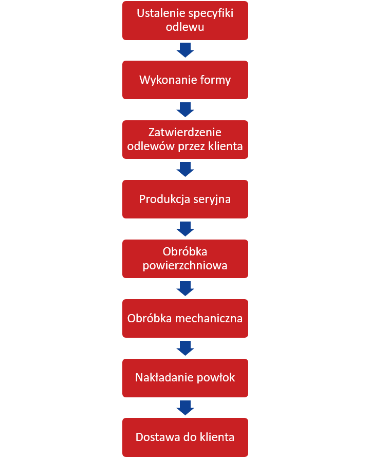 produkcja odlewu ciśnieniowego